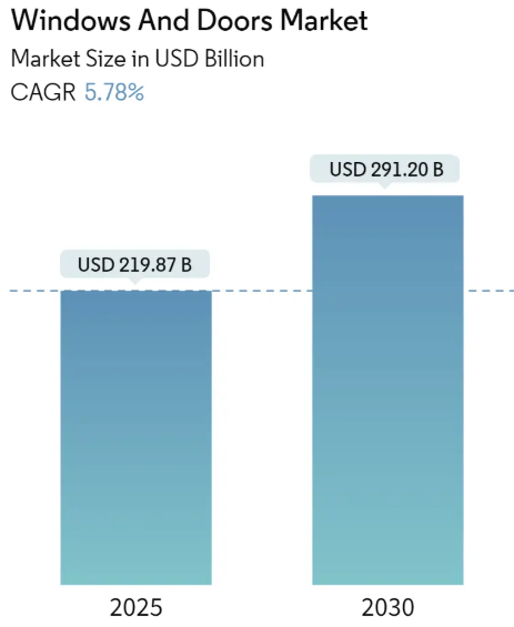 Windows and Doors Market Summary